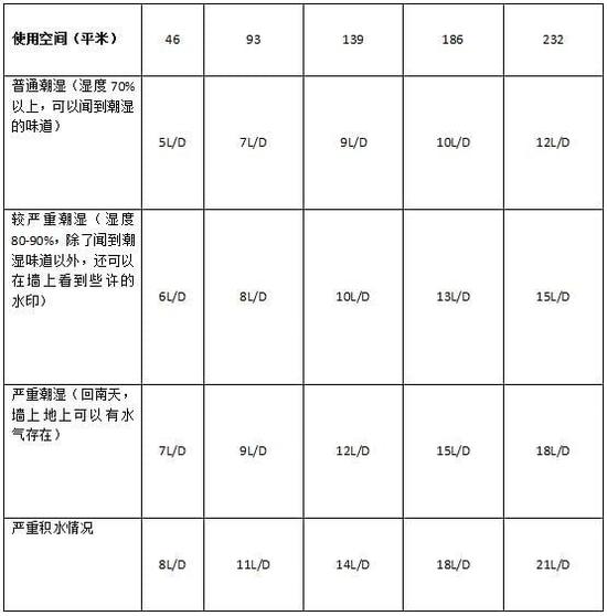 除濕機加濕器的原理是什么，南北差異應(yīng)該買哪個？