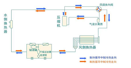 全面簡(jiǎn)析風(fēng)冷模塊機(jī)組（原理、結(jié)構(gòu)、熱回收及安裝要點(diǎn)）