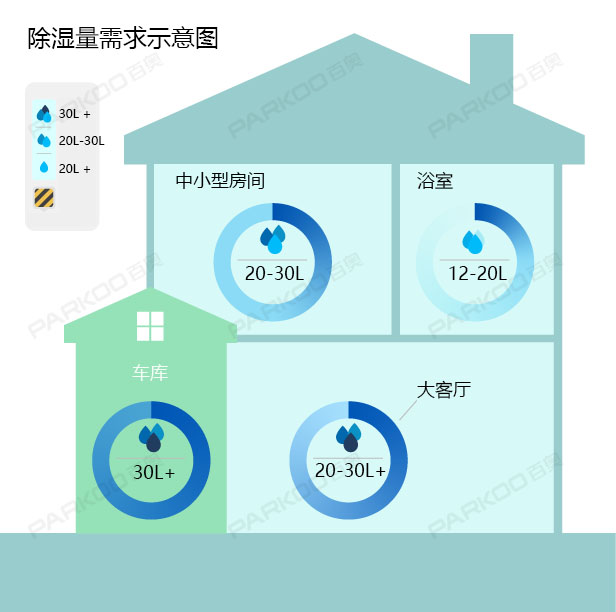 怎么選購(gòu)適合自己的除濕機(jī)？除濕量的大小