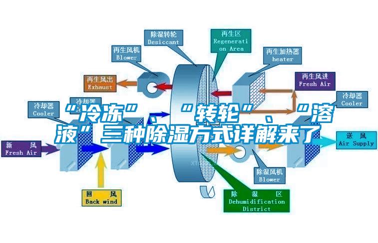 “冷凍”、“轉(zhuǎn)輪”、“溶液”三種除濕方式詳解來了