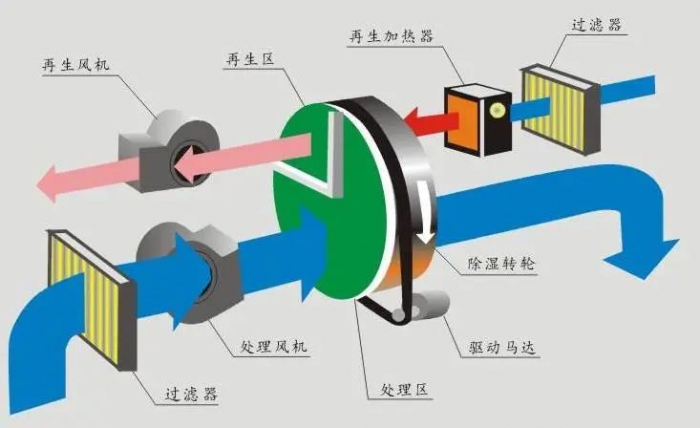 室內(nèi)家裝用除濕機(jī)，下雨天裝修不用愁