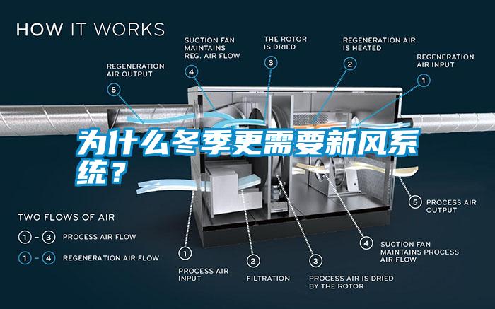 為什么冬季更需要新風(fēng)系統(tǒng)？