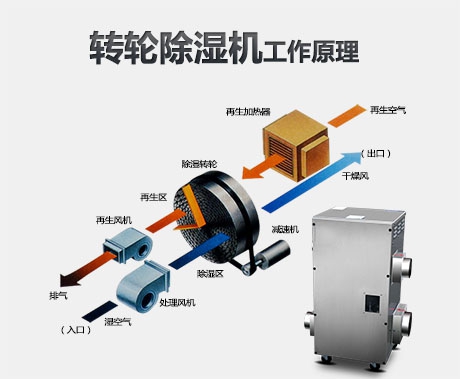 地下商場(chǎng)如何配置除濕機(jī)？