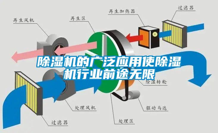 除濕機的廣泛應用使除濕機行業(yè)前途無限