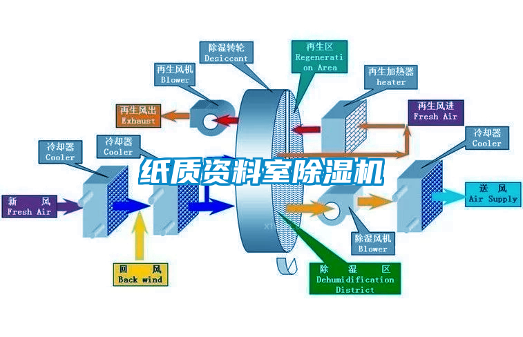 紙質(zhì)資料室除濕機(jī)