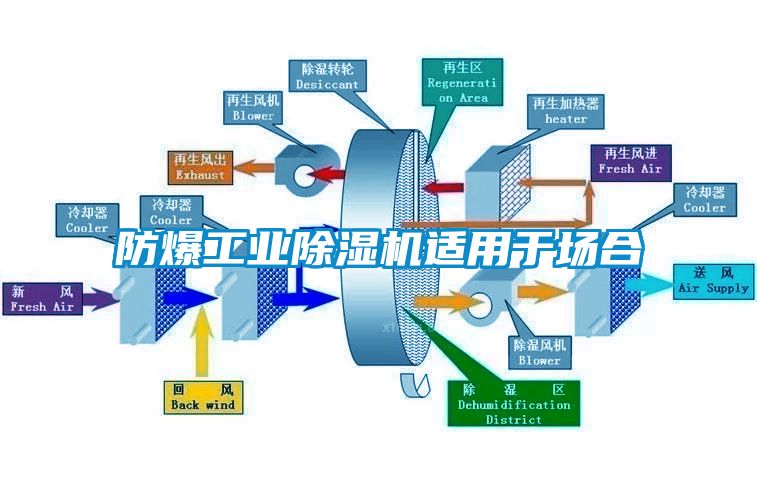 防爆工業(yè)除濕機適用于場合