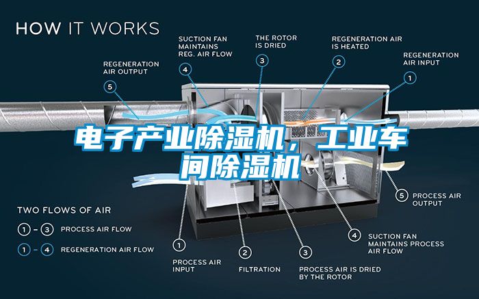 電子產(chǎn)業(yè)除濕機，工業(yè)車間除濕機