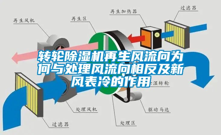 轉輪除濕機再生風流向為何與處理風流向相反及新風表冷的作用