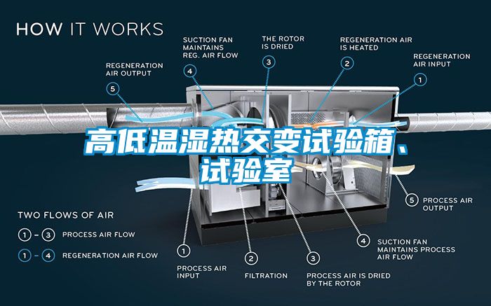 高低溫濕熱交變試驗箱、試驗室