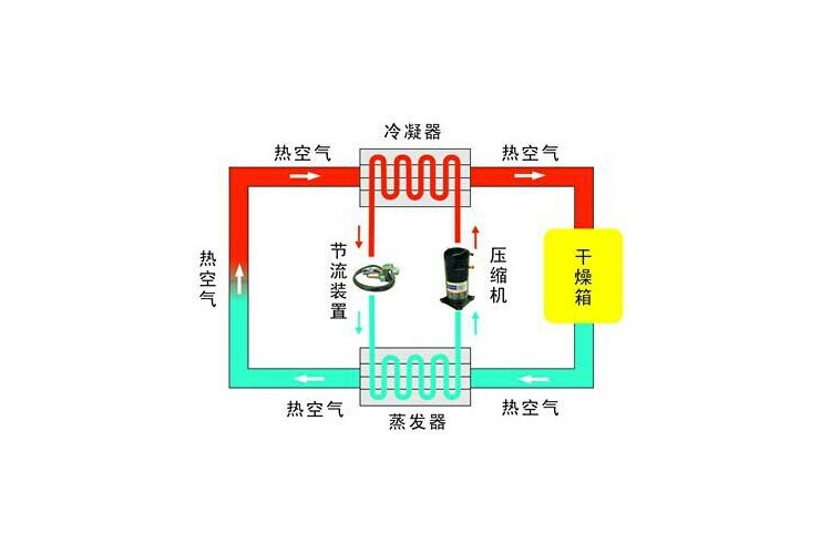 工業(yè)除濕機除濕工藝流程圖 除濕器技術(shù)設(shè)備